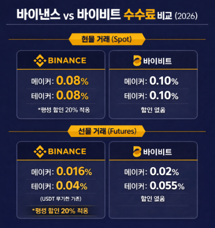 바이비트 vs 바이낸스 수수료 비교 (바이낸스 20% 평생 할인 적용 기준)