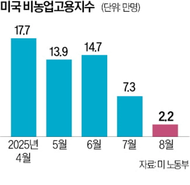 news/2025/09/2025-09-06--8월-고용-쇼크이달-기준금리-인하-확실시.webp
